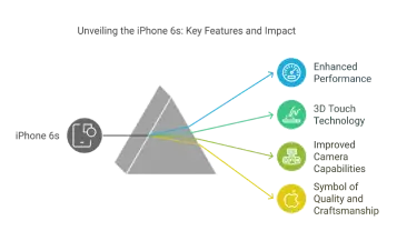  iPhone 6s Key Features and Impact