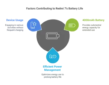 Factors Contributing to Redmi 7's Battery Life