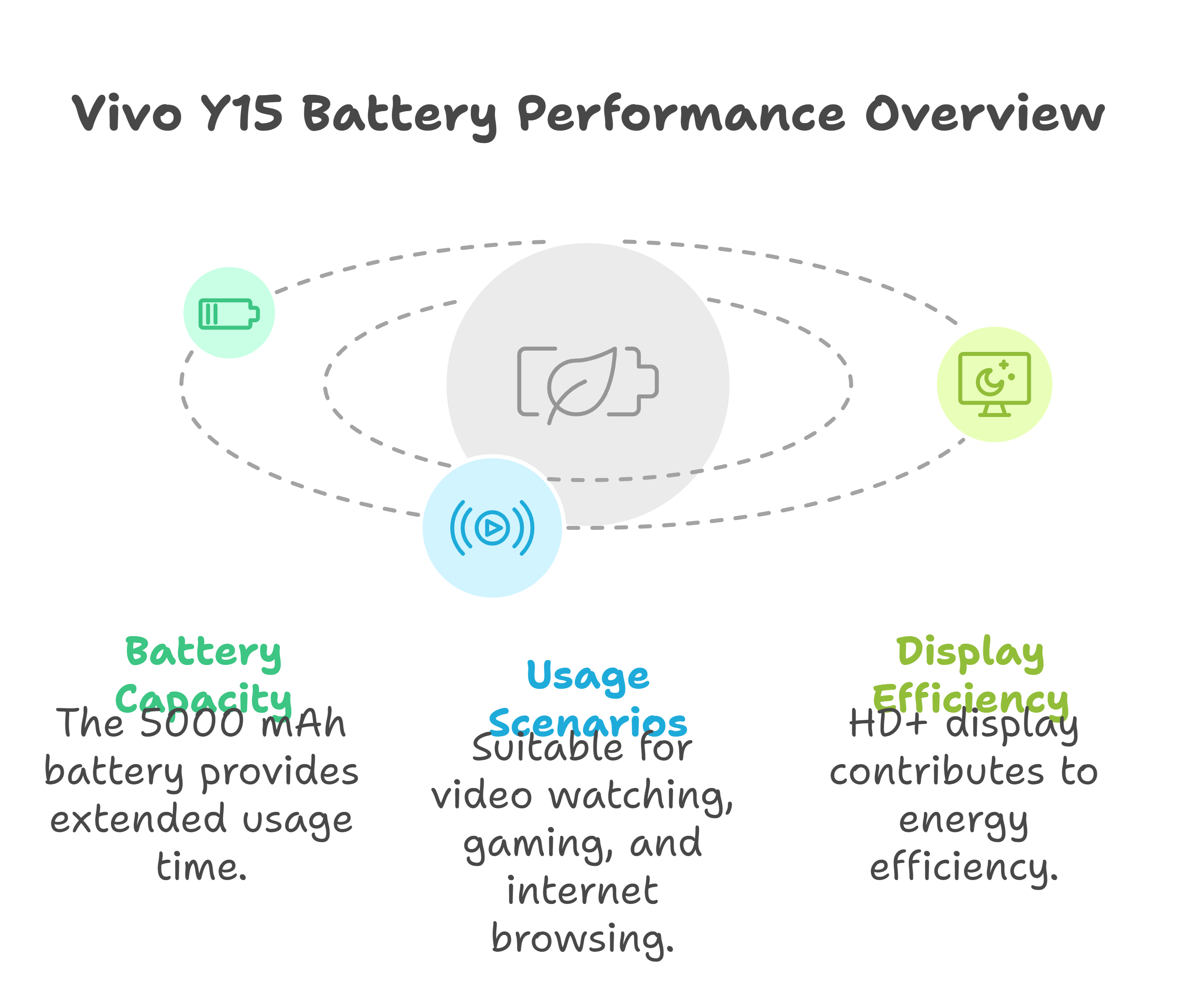 Vivo Y15 Battery Performance Overview