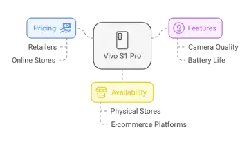 Vivo s1 pro price in Bangladesh Details 