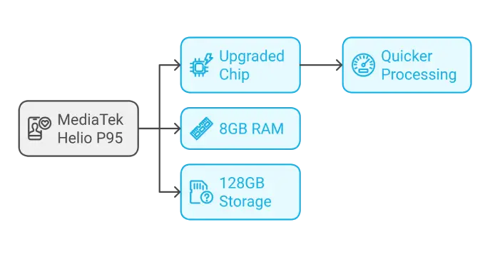 MediaTek Helio P95 with 8GB+128GB