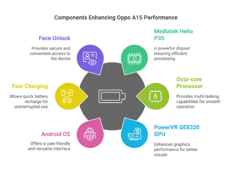 Oppo a15 device