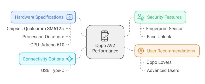 Oppo a92 performance