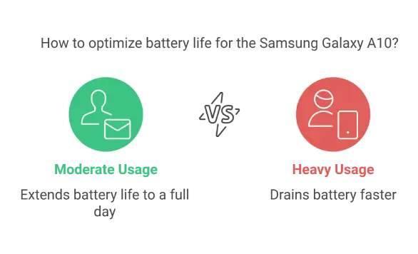 How to optimize battery life for the Samsung Galaxy A10