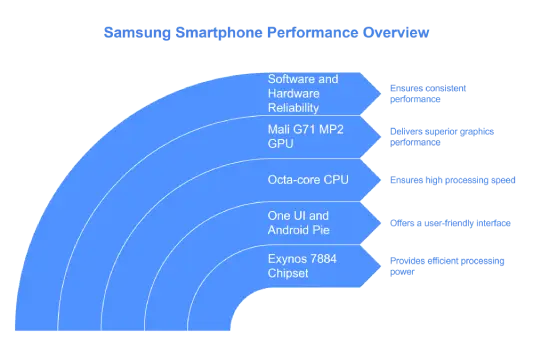 Samsung Smartphone Performance Overview