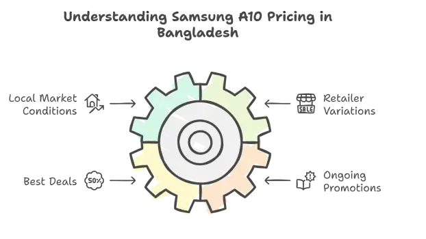 Understanding Samsung A10 Pricing in Bangladesh