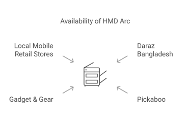 Availability of HMD Arc