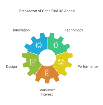 Breakdown of Oppo Find X8 Appeal