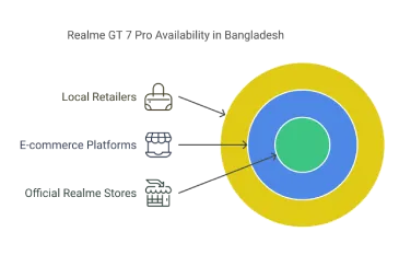 Realme GT 7 Pro Availability in Bangladesh