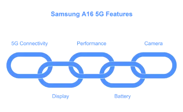 Samsung A16 5G Features