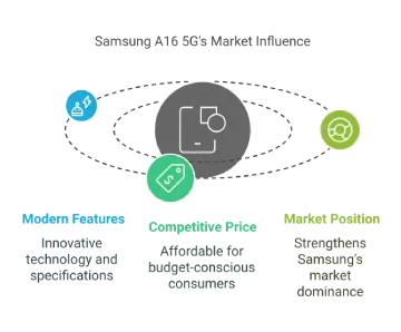 Samsung A16 5G's Market Influence