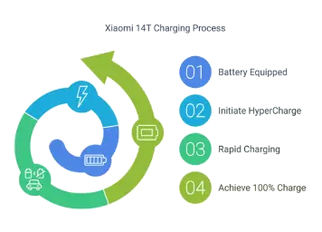 Xiaomi 14T Charging Process