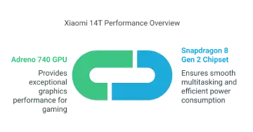 Xiaomi 14T Performance Overview