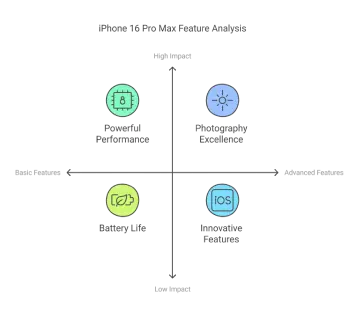 iPhone 16 Pro Max Feature Analysis